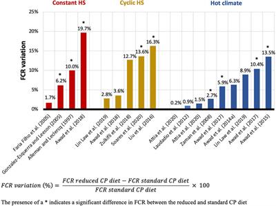 A review of heat stress in chickens. Part II: Insights into protein and energy utilization and feeding